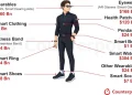 By 2032, the wearable device market will exceed US trillion. By 2032, the wearable device market will exceed US trillion.