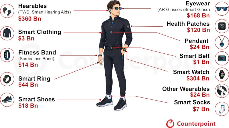 By 2032, the wearable device market will exceed US trillion. By 2032, the wearable device market will exceed US trillion.