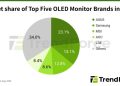 Global OLED display market nearly doubled, with ASUS leading the way Global OLED display market nearly doubled, with ASUS leading the way
