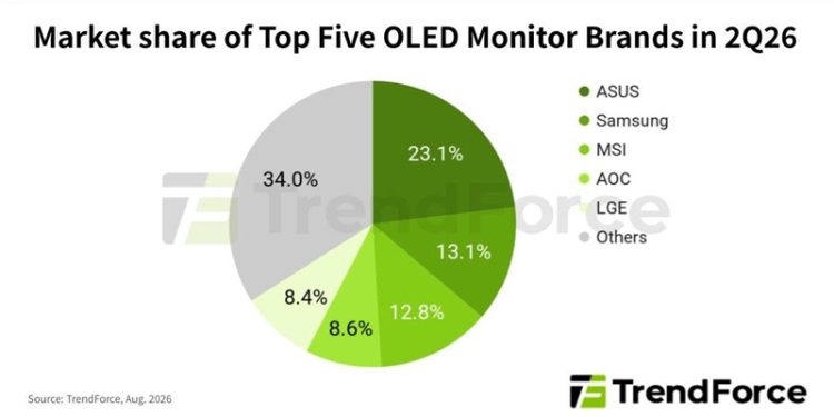 Global OLED display market nearly doubled, with ASUS leading the way Global OLED display market nearly doubled, with ASUS leading the way
