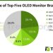 Global OLED display market nearly doubled, with ASUS leading the way Global OLED display market nearly doubled, with ASUS leading the way