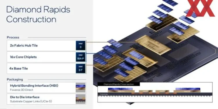 Intel reveals designs for 256-core Xeon Diamond Rapids – they’ll have 1.25 GB cache