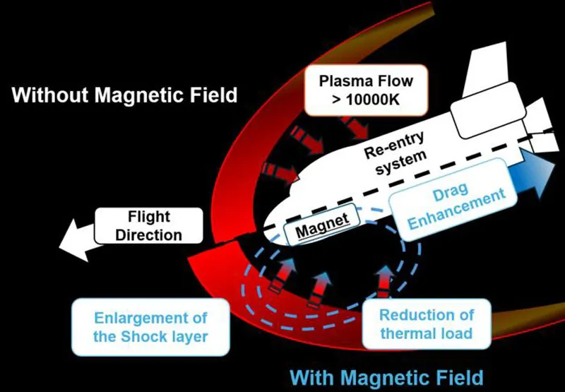 Japanese test a ‘force field’ to slow down returning ships in the atmosphere Japanese test a ‘force field’ to slow down returning ships in the atmosphere