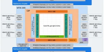 MTIA 300: The first Meta✴ AI chip with built-in 800GbE adapter and communication offload mechanism MTIA 300: The first Meta✴ AI chip with built-in 800GbE adapter and communication offload mechanism
