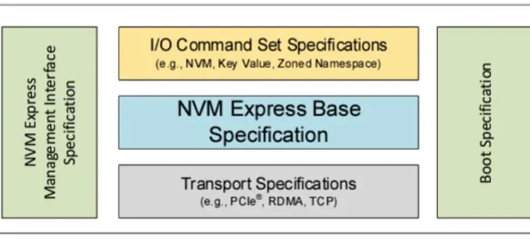 NVM Express updated specifications: improving security, manageability and resiliency of AI and cloud SSDs NVM Express updated specifications: improving security, manageability and resiliency of AI and cloud SSDs