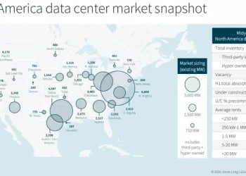North American data center capacity reaches record 25GW in first half of 2026