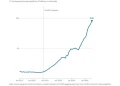 One in three web pages launched since 2022 has been written with artificial intelligence One in three web pages launched since 2022 has been written with artificial intelligence