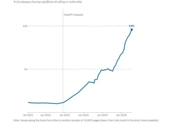 One in three web pages launched since 2022 has been written with artificial intelligence