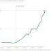 One in three web pages launched since 2022 has been written with artificial intelligence One in three web pages launched since 2022 has been written with artificial intelligence