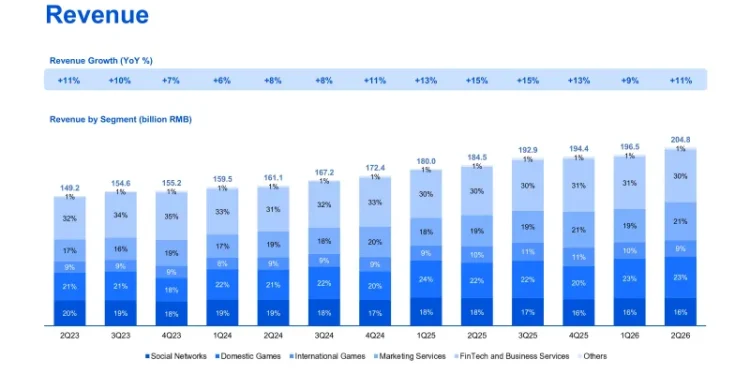 Tencent will get rich by renting out GPUs, but is confident it can earn more through its own artificial intelligence solutions Tencent will get rich by renting out GPUs, but is confident it can earn more through its own artificial intelligence solutions