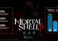 The action role-playing game “Mortal Shell 2” attracted more than 500,000 players in the first week after its release The action role-playing game “Mortal Shell 2” attracted more than 500,000 players in the first week after its release