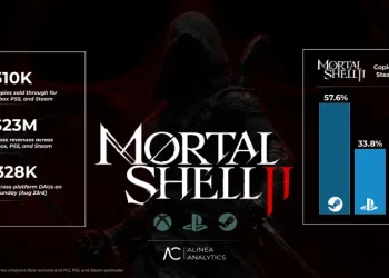 The action role-playing game “Mortal Shell 2” attracted more than 500,000 players in the first week after its release