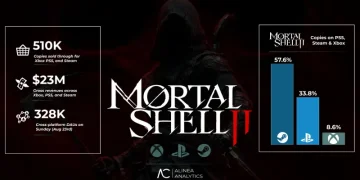The action role-playing game “Mortal Shell 2” attracted more than 500,000 players in the first week after its release The action role-playing game “Mortal Shell 2” attracted more than 500,000 players in the first week after its release