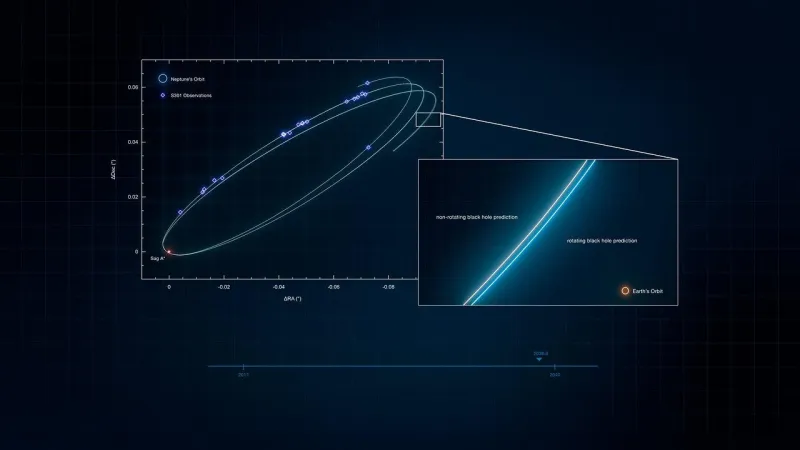 The closest star to the supermassive black hole at the center of the Milky Way has been discovered.