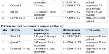 The cost of deploying the world’s leading AI model in Russia increased by 2.8 times compared with the same period last year The cost of deploying the world’s leading AI model in Russia increased by 2.8 times compared with the same period last year