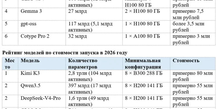 The cost of deploying the world’s leading AI model in Russia increased by 2.8 times compared with the same period last year