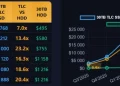 The price of server SSDs has soared 6.5 times in one year: the price of a 30 TB hard drive has reached -22,000. The price of server SSDs has soared 6.5 times in one year: the price of a 30 TB hard drive has reached -22,000.