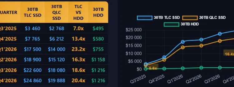The price of server SSDs has soared 6.5 times in one year: the price of a 30 TB hard drive has reached -22,000. The price of server SSDs has soared 6.5 times in one year: the price of a 30 TB hard drive has reached -22,000.