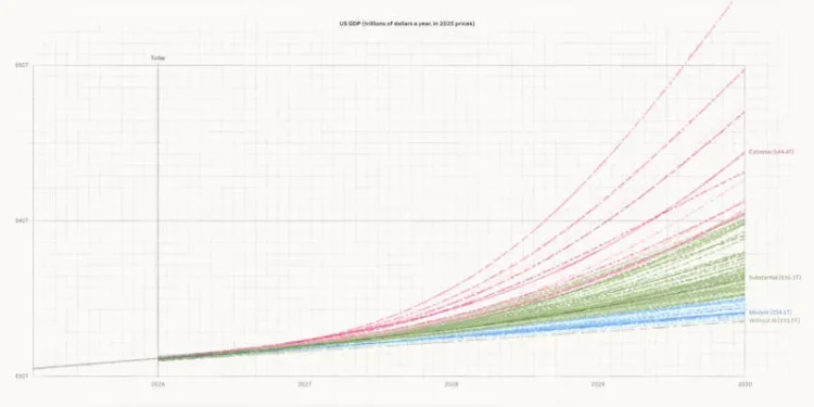Anthropic predicts three scenarios for the development of artificial intelligence – from modest economic growth to mass unemployment Anthropic predicts three scenarios for the development of artificial intelligence – from modest economic growth to mass unemployment