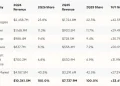 Artificial intelligence booms, quarterly storage sales jump by a third