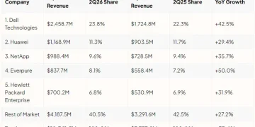 Artificial intelligence booms, quarterly storage sales jump by a third