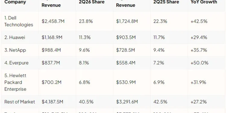 Artificial intelligence booms, quarterly storage sales jump by a third Artificial intelligence booms, quarterly storage sales jump by a third