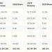 Artificial intelligence booms, quarterly storage sales jump by a third Artificial intelligence booms, quarterly storage sales jump by a third