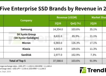 Enterprise SSD sales doubled this quarter