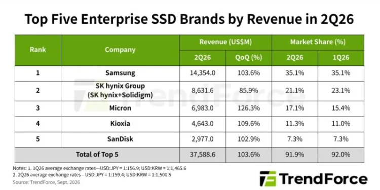 Enterprise SSD sales doubled this quarter
