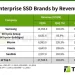 Enterprise SSD sales doubled this quarter Enterprise SSD sales doubled this quarter