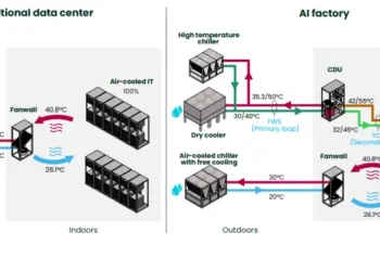LCS using “hot water” is best – Schneider Electric evaluates effectiveness of different types of data center cooling systems
