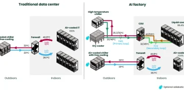 LCS using “hot water” is best – Schneider Electric evaluates effectiveness of different types of data center cooling systems LCS using “hot water” is best – Schneider Electric evaluates effectiveness of different types of data center cooling systems