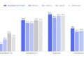 Updated fast model DeepSeek V4.1-Flash is available – in some places it is faster than GPT 5.6-Sol