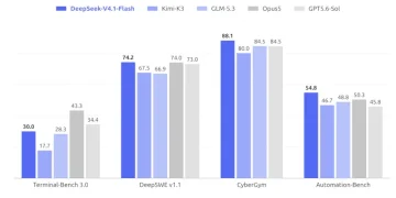 Updated fast model DeepSeek V4.1-Flash is available – in some places it is faster than GPT 5.6-Sol Updated fast model DeepSeek V4.1-Flash is available – in some places it is faster than GPT 5.6-Sol