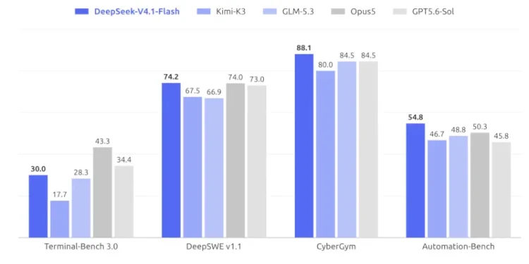 Updated fast model DeepSeek V4.1-Flash is available – in some places it is faster than GPT 5.6-Sol