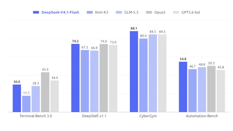 Updated fast model DeepSeek V4.1-Flash is available – in some places it is faster than GPT 5.6-Sol Updated fast model DeepSeek V4.1-Flash is available – in some places it is faster than GPT 5.6-Sol