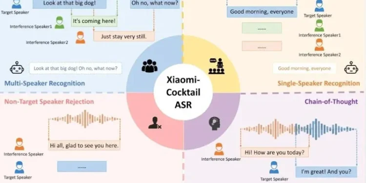 Xiaomi releases CocktailASR-1 artificial intelligence model for speech recognition in noisy rooms Xiaomi releases CocktailASR-1 artificial intelligence model for speech recognition in noisy rooms